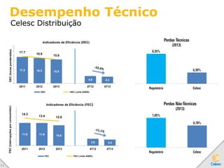 Desempenho Técnico
Celesc Distribuição
17.2 16.5 15.5
4.8 4.3
17.7
16.6
15.6
2011 2012 2013 4T12 4T13
DEC(horasponderadas)
Indicadores de Eficiência (DEC)
DEC DEC Limite ANEEL
11.8 11.8 10.6
3.6 3.2
14.3
13.4 12.8
2011 2012 2013 4T12 4T13
FEC(interrupçõesporconsumidor)
Indicadores de Eficiência (FEC)
FEC FEC Limite ANEEL
1 1
 