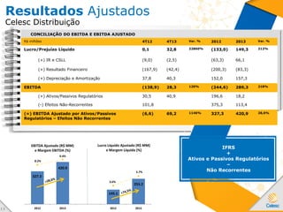 CONCILIAÇÃO DO EBITDA E EBITDA AJUSTADO
R$ milhões 4T12 4T13 Var. % 2012 2013 Var. %
Lucro/Prejuízo Líquido 0,1 32,8 22860% (133,0) 149,3 212%
(+) IR e CSLL (9,0) (2,5) (63,3) 66,1
(+) Resultado Financeiro (167,9) (42,4) (200,3) (83,3)
(+) Depreciação e Amortização 37,8 40,3 152,0 157,3
EBITDA (138,9) 28,3 120% (244,6) 289,3 218%
(+) Ativos/Passivos Regulatórios 30,5 40,9 196,6 18,2
(-) Efeitos Não-Recorrentes 101,8 375,3 113,4
(=) EBITDA Ajustado por Ativos/Passivos
Regulatórios – Efeitos Não Recorrentes
(6,6) 69,2 1146% 327,3 420,9 28,6%
Resultados Ajustados
Celesc Distribuição
IFRS
+
Ativos e Passivos Regulatórios
–
Não Recorrentes
1 3
327.3
420.9
145.1
253.2
8.2%
9.4%
3.6%
5.7%
-0.5%
0.5%
1.5%
2.5%
3.5%
4.5%
5.5%
6.5%
7.5%
8.5%
9.5%
0.0
50.0
100.0
150.0
200.0
250.0
300.0
350.0
400.0
450.0
2012 2013 2012 2013
EBITDA Ajustado (R$ MM)
e Margem EBITDA (%)
Lucro Líquido Ajustado (R$ MM)
e Margem Líquida (%)
 