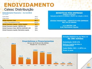 ENDIVIDAMENTO
Celesc Distribuição
Endividamento Financeiro – 31/12/2013
R$ milhões
Curto Prazo 204,3
Longo Prazo 477,4
Dívida Financeira Total 681,7
(-) Caixa e Equivalentes de Caixa (584,0)
Dívida Financeira Líquida / (Caixa Líquido) 97,7
Dívida Financeira Líquida / EBITDA 12M 0,3X
Dívida Financeira Total/ EBITDA AJUSTADO 12M 0,2x
Dívida Financeira Líquida/ Patrimônio Líquido 0,1x
Empréstimos e Financiamentos
Serviço da Dívida em R$ milhões
Posição em 31/12/2013
Emissão Debêntures em Maio/13
R$ 300 milhões
Modalidade: ICVM 476
Reforço Capital de Giro e
Investimentos
Custo Médio: CDI + 1,30% a.a.
Prazo: 6 anos
61,3
38,1
130,8
120,7
112,5
6,4 3,4 3,9
204,3
2014 2015 2016 2017 2018 2019 2020 2021 2022 a 2025
1 6
BENEFÍCIO PÓS-EMPREGO
PASSIVO ATUARIAL
Redução de R$427,9 milhões (-28,8% em relação a 2012)
DÍVIDA FINANCEIRA + BENEFÍCIO PÓS-EMPREGO
R$1.347,8 milhões
4,7x EBITDA 12M
0,9x Patrimônio Líquido
 