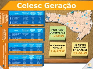Celesc Geração
Usinas100%da
CelescGeração
semadesãoà
prorrogação
antecipada
(MP579)
DemaisUsinas
100%daCelesc
GeraçãoS.A.EmoperaçãoEmdesenvolvimento
NovosEmpreendimentos
Usinas Término da
concessão
Potência
instalada
(MW)
Garantia
Física
(MW)
1 PCH Palmeiras 7/11/2016 24,60 16,70
2 PCH Bracinho 7/11/2016 15,00 8,80
3 PCH Garcia 7/7/2015 8,92 7,10
4 PCH Cedros 7/11/2016 8,40 6,75
5 PCH Salto 7/11/2016 6,28 5,25
6 PCH Pery 9/7/2017 30,0 14,08
7 PCH Ivo Silveira 7/7/2015 2,60 1,81
Total - MW 95,80 60,49
Usinas Término da
concessão
Potência
instalada
(MW)
Garantia
Física
(MW)
8 PCH Celso Ramos 23/11/2021 5,40 3,80
9 PCH Caveiras 10/7/2018 3,83 2,77
10 PCH Piraí (*) 0,78 0,45
11 CGH Rio do Peixe (*) 0,52 0,50
12 CGH São Lourenço (*) 0,42 0,22
Total - MW 10,95 7,74
Usinas
Potência
Instalada
(MW)
Garantia
Física
(MW)
Participação
Celesc
Geração
13 PCH Prata 3,00 1,68 25,0%
14 PCH Belmonte 3,60 1,84 25,0%
15 PCH Bandeirante 3,00 1,76 25,0%
Total - MW 9,60 5,28
Usinas
Potência
Instalada
(MW)
Garantia
Física
Estimada
(MW)
Participação
Celesc
Geração
16 PCH Rondinha 9,60 6,40 32,5%
17 PCH Painel 9,20 5,52 32,5%
18 PCH Campo Belo 10,00 6,00 30,0%
19 PCH Xavantina 6,08 3,74 40,0%
Total - MW 34,88 21,66
7
4
2
58
10
11
12
13
14
15
16
19
1
PCH Rondinha
Abril/14
+3,1MW
3
6
9
17
18
(*) Usinas com potência inferior a 1 MW estão dispensadas do ato de Concessão.
48 NOVOS
PROJETOS
EM ANÁLISE
≅1,5GW
1 9
PCH Pery
Outubro/13
+26MW
 