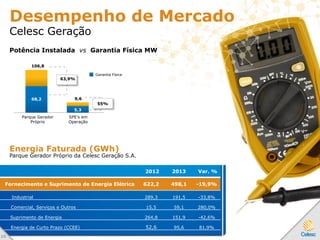 Desempenho de Mercado
Celesc Geração
2012 2013 Var. %
Fornecimento e Suprimento de Energia Elétrica 622,2 498,1 -19,9%
Industrial 289,3 191,5 -33,8%
Comercial, Serviços e Outros 15,5 59,1 280,0%
Suprimento de Energia 264,8 151,9 -42,6%
Energia de Curto Prazo (CCEE) 52,6 95,6 81,9%
Energia Faturada (GWh)
Parque Gerador Próprio da Celesc Geração S.A.
Parque Gerador
Próprio
SPE’s em
Operação
68,2
5,3
106,8
9,6
Garantia Física
Potência Instalada vs Garantia Física MW
63,9%
55%
2 0
 