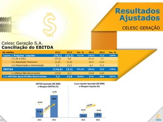 Resultados
Ajustados
CELESC GERAÇÃO
R$ milhões 4T12 4T13 Var. % 2012 2013 Var. %
Lucro / Prejuízo Líquido (79,1) (21,3) 73,1% (70,4) 17,2 124%
(+) IR e CSLL (37,5) 5,8 (31,7) 7,5
(+) Resultado Financeiro (1,2) (1,2) (0,7) (2,2)
(+) Depreciação e Amortização 1,2 13,3 6,3 51,0
EBITDA (116,6) (3,3) -97,2% (96,5) 73,5 176%
(-) Efeitos Não-Recorrentes 123,8 16,2 123,8 (4,9)
(=) EBTIDA Ajust.Ef.Não-Recorrentes 7,2 12,9 78,0% 27,4 68,6 151%
Celesc Geração S.A.
Conciliação do EBITDA
2 2
(4,7)(2,3)27.4
68.6
11.4
14.0
40.0%
72.9%
16.6% 14.8%
0.0%
10.0%
20.0%
30.0%
40.0%
50.0%
60.0%
70.0%
80.0%
0.0
10.0
20.0
30.0
40.0
50.0
60.0
70.0
80.0
2012 2013 2012 2013
EBITDA Ajustado (R$ MM)
e Margem EBITDA (%)
Lucro Líquido Ajustado (R$ MM)
e Margem Líquida (%)
 