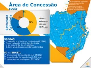 Área de Concessão
SCGÁS
SCGGÁS
• Concessão em 100% do território (até 2044)
• Comercialização e Distribuição de GN
• + de 1,8 milhão de m3 gás/dia
• 5,8 mil unidades consumidoras atendidas
SC vs BRASIL
3º em número de municípios com GN (62)
3º em extensão de gasodutos (1.046 km)
3ª maior rede de postos com GNV (136)
Mitsui
Gaspetro
Celesc
Infragás
Estrutura
Acionária
Municípios com gasodutos
Redes de distribuição
Ramais futuros
Municípios com GNC
Gasoduto Brasil-Bolívia
Estações de recebimento
41%
41%
17%
1%
2 4
 