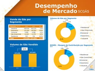 Volume (mil m3
) 2012 2013 Var. %
Industrial 539.618 553.275 2,5%
Automotivo 115.162 102.953 -10,6%
Comercial 5.900 6.268 6,2%
Gás Comprimido 12.423 11.373 -8,5%
Residencial 522 734 40,5%
Total 673.626 674.603 0,1%
Desempenho
de MercadoSCGÁS
Venda de Gás por
Segmento
Volume de Gás por Segmento
2013
Volume de Gás Vendido
mil m3
673.626
2012 2013
0.1% 1.7%
0.9%
15.3%
82.0%
Residencial
Gás Comprimido
Comercial
Automotivo
Industrial
0.8%
-0.7%
3.4%
12.7%
83.9%
Residencial
Gás Comprimido
Comercial
Automotivo
Industrial
SCGÁS – Margem de Contribuição por Segmento
2013
674.603
0,1%
2 5
 