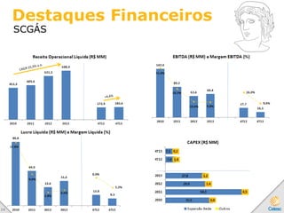 Destaques Financeiros
SCGÁS
2 6
 