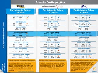 Participação Celesc
30,88%
Participação Celesc
23,03%
Participação Celesc
15,48%
DESTAQUESFINANCEIROS–2013
SOBREO
NEGÓCIO
Demais Participações
Receita Líquida* (R$MM)
EBITDA (R$MM)
Margem EBITDA
Lucro Líquido (R$MM)
Margem Líquida
Dívida Líquida (R$MM)
Ativo Total (R$MM)
Patrimônio Líquido (R$MM)
2012 2013
75,1 68,1 9,3%
2012 2013
65,2 61,9 5,1%
2012 2013
86,8% 90,9%
2012 2013
40,6 33,9 16,3
2012 2013
54,0% 49,9%
2012 2013
69,7 117,8 69,0%
2012 2013
303,5 307,5 1,3%
2012 2013
118,0 118,7 0,6%
Receita Líquida (R$MM)
EBITDA (R$MM)
Margem EBITDA
Lucro Líquido (R$MM)
Margem Líquida
Dívida Líquida (R$MM)
Ativo Total (R$MM)
Patrimônio Líquido (R$MM)
2012 2013
93,0 103,4 11,2%
2012 2013
50,1 54,7 9,2
2012 2013
53,8% 52,9%
2012 2013
35,4 38,9 10,0%
2012 2013
38,0% 37,6%
2012 2013
(78,8) (76,2) 3,2%
2012 2013
368,6 346,6 6,0%
2012 2013
141,2 134,4 4,8%
Receita Líquida (R$MM)
EBITDA (R$MM)
Margem EBITDA
Lucro Líquido (R$MM)
Margem Líquida
Dívida Líquida (R$MM)
Ativo Total (R$MM)
Patrimônio Líquido (R$MM)
2012 2013
610,3 659,9 8,1
2012 2013
117,9 165,8 40,7%
2012 2013
19,3% 25,1%
2012 2013
21,4 41,6 94,2%
2012 2013
3,5% 6,3%
2012 2013
203,1 209,5 3,1%
2012 2013
2.247,3 2.328,9 3,6
2012 2013
1.236,6 1.220,3 1,3
INVESTIMENTO AVALIADO A VALOR JUSTO (TVM)CONTABILIZAÇÃO P/ EQUIVALÊNCIA PATRIMONIAL
Produtora independente de energia elétrica,
constituída em 1998, detém concessão de 35
anos. Está localizada no Rio Jacuí (RS) com
capacidade instalada de 125 MW e energia
assegurada de 78 MW. Está direcionando
recursos para novos investimentos.
Opera serviços de água e esgoto em 198
municípios e 03 distritos no Estado de
Santa Catarina e 01 município no Estado
do Paraná. Na quase totalidade desses
municípios atua mediante contrato
de concessão, a maioria destes
com prazo de 30 anos de
duração
Constituída em 2000, detém 30 anos de
concessão para explorar linhas em Santa
Catarina. O contrato prevê redução em 50%
na RAP a partir de Novembro de 2017.Criou
a subsidiária integral ETSE para gerir novas
linhas de transmissão, leilão conquistado em
Dez/2011.
* Exclui Receita de Construção
CONTABILIZAÇÃO P/ EQUIVALÊNCIA PATRIMONIAL
2 8
 
