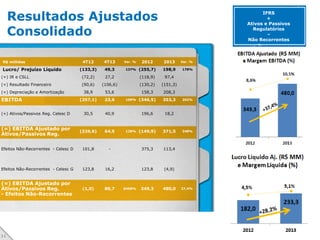 Resultados Ajustados
Consolidado
IFRS
+
Ativos e Passivos
Regulatórios
–
Não Recorrentes
R$ milhões 4T12 4T13 Var. % 2012 2013 Var. %
Lucro/ Prejuízo Líquido (133,3) 49,3 137% (255,7) 198,9 178%
(+) IR e CSLL (72,2) 27,2 (118,9) 97,4
(+) Resultado Financeiro (90,6) (106,6) (130,2) (151,3)
(+) Depreciação e Amortização 38,9 53,6 158,3 208,3
EBITDA (257,1) 23,6 109% (346,5) 353,3 202%
(+) Ativos/Passivos Reg. Celesc D 30,5 40,9 196,6 18,2
(=) EBITDA Ajustado por
Ativos/Passivos Reg.
(226,6) 64,5 128% (149,9) 371,5 348%
Efeitos Não-Recorrentes - Celesc D 101,8 - 375,3 113,4
Efeitos Não-Recorrentes - Celesc G 123,8 16,2 123,8 (4,9)
(=) EBITDA Ajustado por
Ativos/Passivos Reg.
- Efeitos Não-Recorrentes
(1,0) 80,7 8468% 349,3 480,0 37,4%
3 1
20132012
 