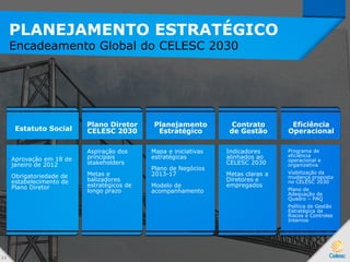 • Aprovação em 18 de
janeiro de 2012
• Obrigatoriedade de
estabelecimento de
Plano Diretor
Estatuto Social
• Aspiração dos
principais
stakeholders
• Metas e
balizadores
estratégicos de
longo prazo
• Mapa e iniciativas
estratégicas
• Plano de Negócios
2013-17
• Modelo de
acompanhamento
• Indicadores
alinhados ao
CELESC 2030
• Metas claras a
Diretores e
empregados
• Programa de
eficiência
operacional e
organizativa
• Viabilização da
mudança proposta
no CELESC 2030
• Plano de
Adequação de
Quadro – PAQ
• Política de Gestão
Estratégica de
Riscos e Controles
Internos
Plano Diretor
CELESC 2030
Planejamento
Estratégico
Contrato
de Gestão
Eficiência
Operacional
PLANEJAMENTO ESTRATÉGICO
Encadeamento Global do CELESC 2030
3 2
 