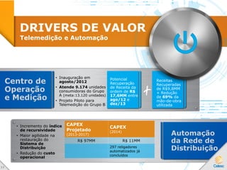 Telemedição e Automação
DRIVERS DE VALOR
Centro de
Operação
e Medição
• Inauguração em
agosto/2012
• Atende 9.174 unidades
consumidoras do Grupo
A (meta:13.120 unidades)
• Projeto Piloto para
Telemedição do Grupo B
Potencial
Recuperação
de Receita da
ordem de R$
17,6MM entre
ago/12 e
dez/13
Receitas
Recuperadas
de R$9,8MM
+ Redução
de 69% da
mão-de-obra
utilizada
Automação
da Rede de
Distribuição
CAPEX
Projetado
(2013-2017)
CAPEX
(2014)
R$ 97MM R$ 11MM
297 religadores
automatizados já
concluídos
• Incremento do índice
de recursividade
• Maior agilidade na
restauração do
Sistema de
Distribuição
• Redução do custo
operacional
3 3
 