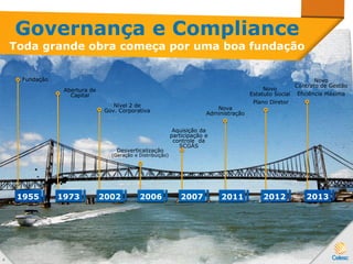 Fundação
Abertura de
Capital
Nível 2 de
Gov. Corporativa
Desverticalização
(Geração e Distribuição)
Aquisição da
participação e
controle da
SCGÁS
Novo
Contrato de Gestão
Eficiência Máxima
Novo
Estatuto Social
Plano Diretor
1955 1973 2002 2006 2007 2012 2013
Governança e Compliance
Toda grande obra começa por uma boa fundação
2011
Nova
Administração
4
 