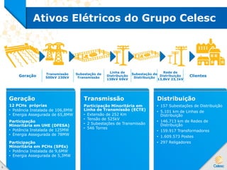 Ativos Elétricos do Grupo Celesc
Geração
12 PCHs próprias
• Potência Instalada de 106,8MW
• Energia Assegurada de 65,8MW
Participação
Minoritária em UHE (DFESA)
• Potência Instalada de 125MW
• Energia Assegurada de 78MW
Participação
Minoritária em PCHs (SPEs)
• Potência Instalada de 9,6MW
• Energia Assegurada de 5,3MW
Transmissão
Participação Minoritária em
Linha de Transmissão (ECTE)
Distribuição
• 157 Subestações de Distribuição
• 5.101 km de Linhas de
Distribuição
• 146.713 km de Redes de
Distribuição
• 159.917 Transformadores
• 1.609.573 Postes
• 297 Religadores
Geração
Transmissão
500kV 230kV
Subestação de
Transmissão
Linha de
Distribuição
138kV 69kV
Subestação de
Distribuição
Rede de
Distribuição
13,8kV 23,1kV
Clientes
6
• Extensão de 252 Km
• Tensão de 525kV
• 2 Subestações de Transmissão
• 546 Torres
 
