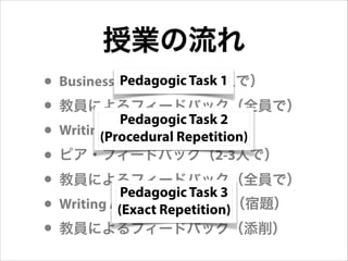 • Business Simulation（2-3人で）
• 教員によるフィードバック（全員で）
• Writing Assignment（宿題）
• ピア・フィードバック（2-3人で）
• 教員によるフィードバック（全員で）
• Writing Assignment 再提出（宿題）
• 教員によるフィードバック（添削）
授業の流れ
Pedagogic Task 1
Pedagogic Task 2
(Procedural Repetition)
Pedagogic Task 3
(Exact Repetition)
 