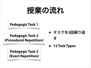 授業の流れ
Pedagogic Task 1
Pedagogic Task 2
(Procedural Repetition)
Pedagogic Task 3
(Exact Repetition)
• タスクを3回繰り返
す
• 12 Task Types
• Business Simulation（2-3人で）
• 教員によるフィードバック（全員で）
• Writing Assignment（宿題）
• ピア・フィードバック（2-3人で）
• 教員によるフィードバック（全員で）
• Writing Assignment 再提出（宿題）
• 教員によるフィードバック（添削）
 