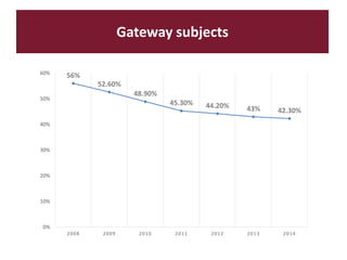 Gateway subjects
56%
52.60%
48.90%
45.30% 44.20% 43% 42.30%
0%
10%
20%
30%
40%
50%
60%
2008 2009 2010 2011 2012 2013 2014
 