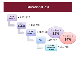 Educational loss
2002
Grade 1
• 1 261 827
2011
Grade 10 • 1 055 790
2013
Grade 12
• 562 112
Pass • 439 572
Pass with
university
access
• 171 755
% of Grade 1
35% % of Grade 1
14%
 