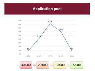 Application pool
4%
21%
41%
30%
4%
0%
5%
10%
15%
20%
25%
30%
35%
40%
45%
>60% 60-69% 70-79% 80-89% 90%+
30 000 20 000 10 000 5 000
 