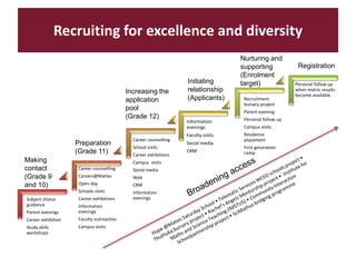 Subject choice
guidance
Parent evenings
Career exhibition
Study skills
workshops
Career counselling
Careers@Maties
Open day
Schools visits
Career exhibitions
Information
evenings
Faculty outreaches
Campus visits
Career counselling
School visits
Career exhibitions
Campus visits
Social media
Web
CRM
Information
evenings
Information
evenings
Faculty visits
Social media
CRM
Recruitment
bursary project
Parent evening
Personal follow up
Campus visits
Residence
placement
First generation
camp
Personal follow up
when matric results
become available
Making
contact
(Grade 9
and 10)
Preparation
(Grade 11)
Initiating
relationship
(Applicants)
Increasing the
application
pool
(Grade 12)
Nurturing and
supporting
(Enrolment
target)
Registration
Recruiting for excellence and diversity
 