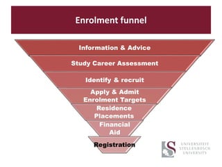 Enrolment funnel
Information & Advice
Study Career Assessment
Identify & recruit
Apply & Admit
Enrolment Targets
Residence
Placements
Financial
Aid
Registration
 