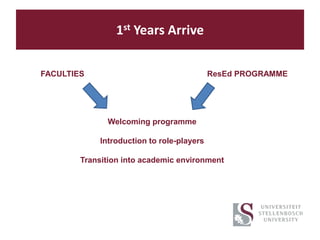 1st Years Arrive
FACULTIES ResEd PROGRAMME
Welcoming programme
Introduction to role-players
Transition into academic environment
 