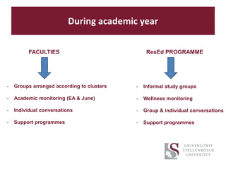 During academic year
FACULTIES ResEd PROGRAMME
- Groups arranged according to clusters
- Academic monitoring (EA & June)
- Individual conversations
- Support programmes
- Informal study groups
- Wellness monitoring
- Group & individual conversations
- Support programmes
 