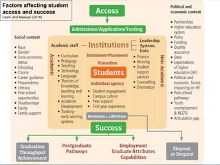 Factors affecting student
access and success
Lewin and Mawoyo (2014)
 