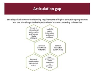Articulation gap
The disparity between the learning requirements of higher education programmes
and the knowledge and competencies of students entering universities
Lack of /
access
information
and career
guidance
Trends in
International
Mathematics
and Science
Study
(TIMMS)
National
Benchmark
Test (NBT)
Central
Application
System (CAS)
Under-
preparedness,
school
background,
first
generation
status
Race and
disadvantage
(Admission
policy)
 