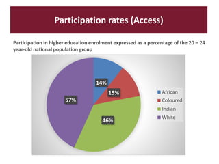 Participation rates (Access)
Participation in higher education enrolment expressed as a percentage of the 20 – 24
year-old national population group
14%
15%
46%
57%
African
Coloured
Indian
White
 