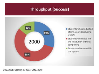 Throughput (Success)
50%
38%
12% Students who graduated
after 5 years (excluding
UNISA)
Students who have left
the institution without
completing
Students who are still in
the system
2000
DoE, 2005; Scott et al, 2007; CHE, 2010
 