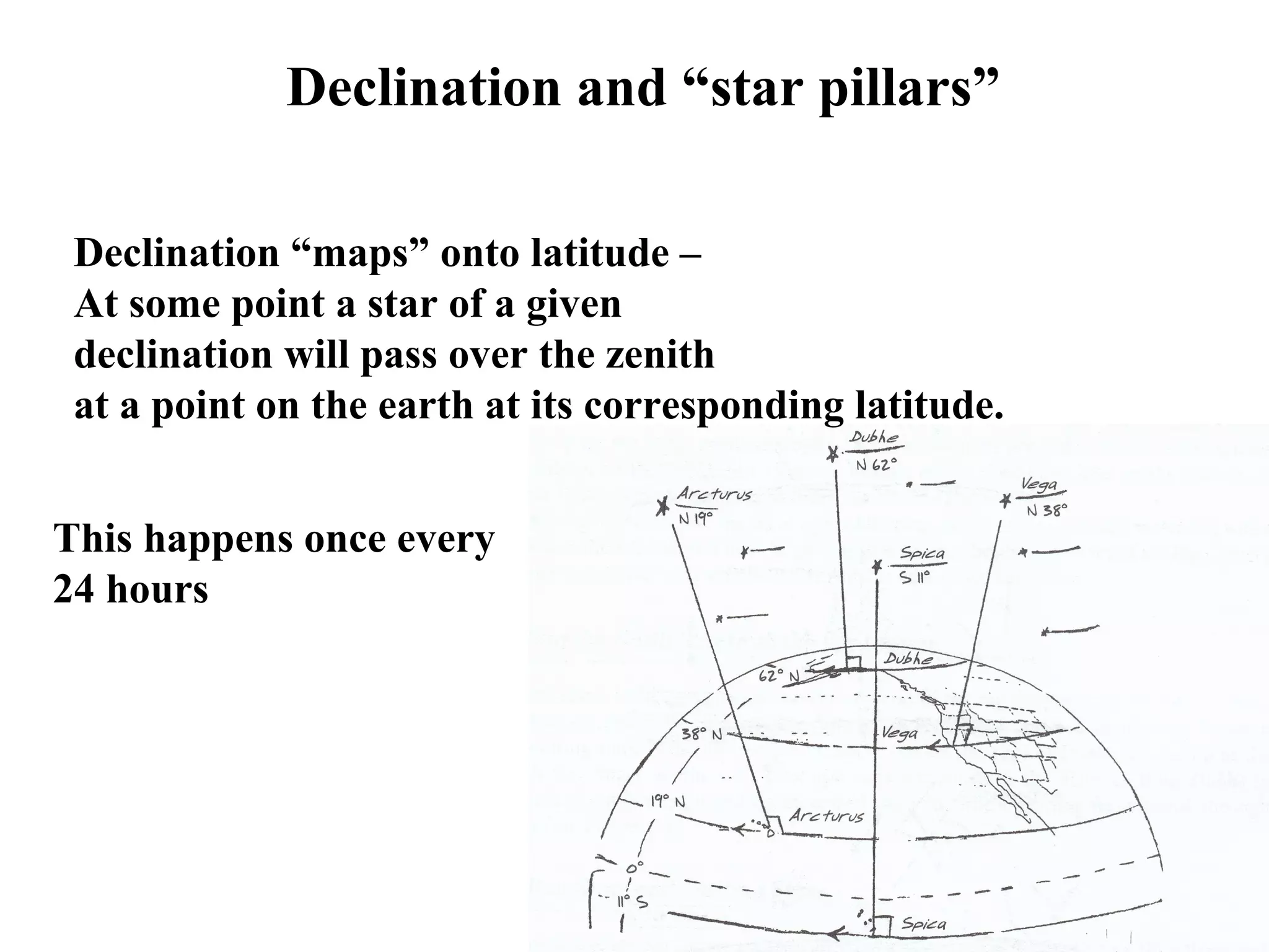 Declination and “star pillars”
Declination “maps” onto latitude –
At some point a star of a given
declination will pass over the zenith
at a point on the earth at its corresponding latitude.
This happens once every
24 hours
 