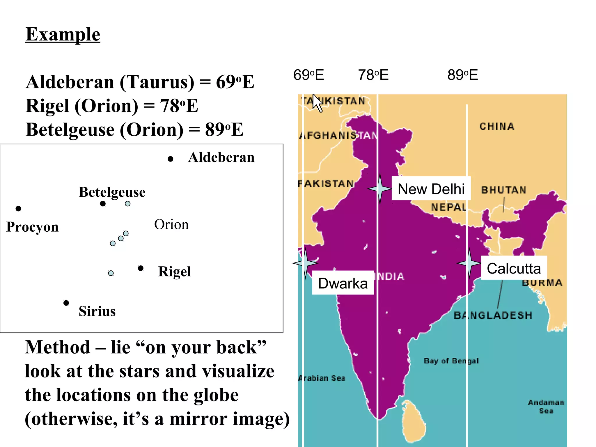 New Delhi
Calcutta
Dwarka
69o
E 78o
E 89o
E
Example
Aldeberan (Taurus) = 69o
E
Rigel (Orion) = 78o
E
Betelgeuse (Orion) = 89o
E
Aldeberan
Betelgeuse
Rigel
Sirius
Procyon Orion
Method – lie “on your back”
look at the stars and visualize
the locations on the globe
(otherwise, it’s a mirror image)
 