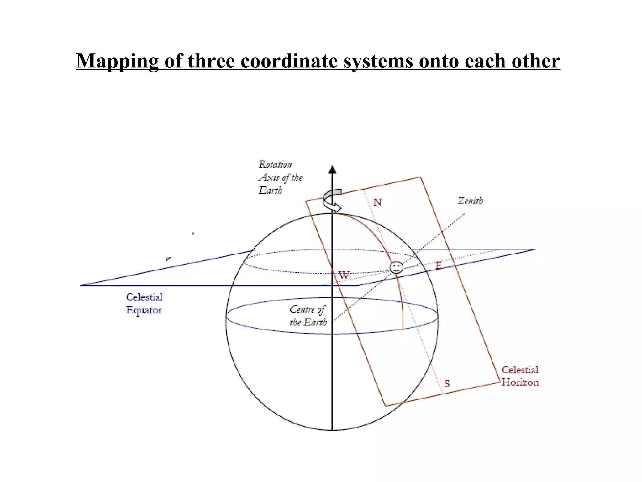 Mapping of three coordinate systems onto each other
 