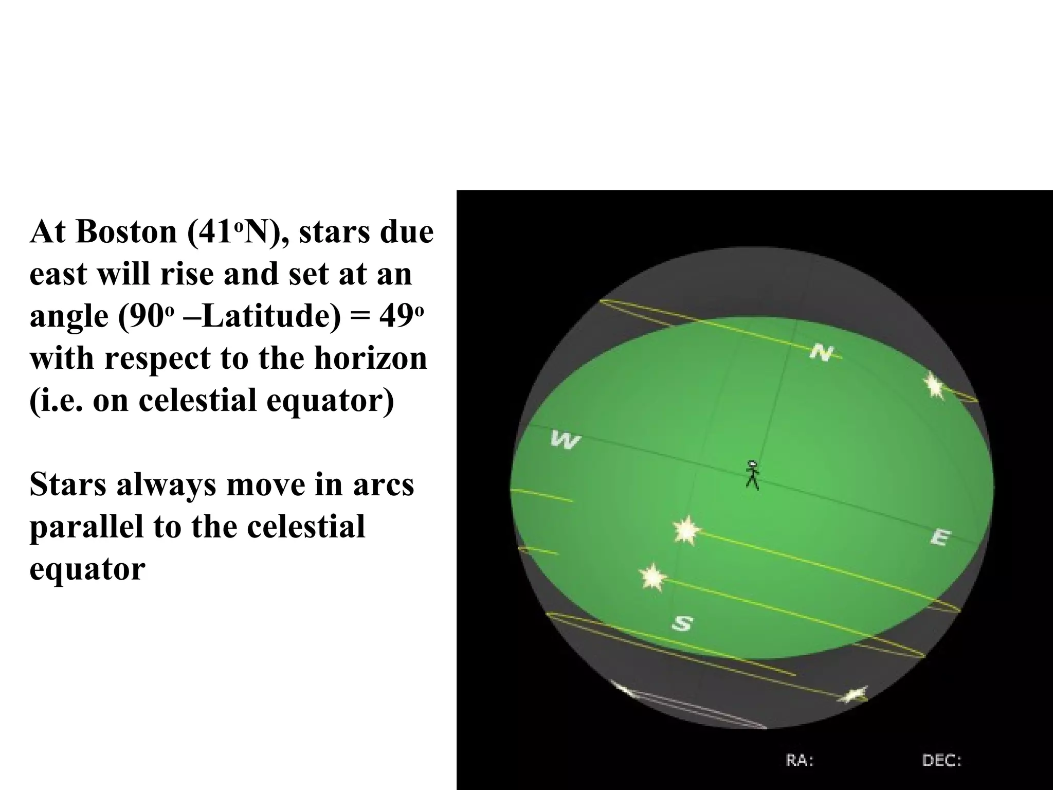 At Boston (41o
N), stars due
east will rise and set at an
angle (90o
–Latitude) = 49o
with respect to the horizon
(i.e. on celestial equator)
Stars always move in arcs
parallel to the celestial
equator
 