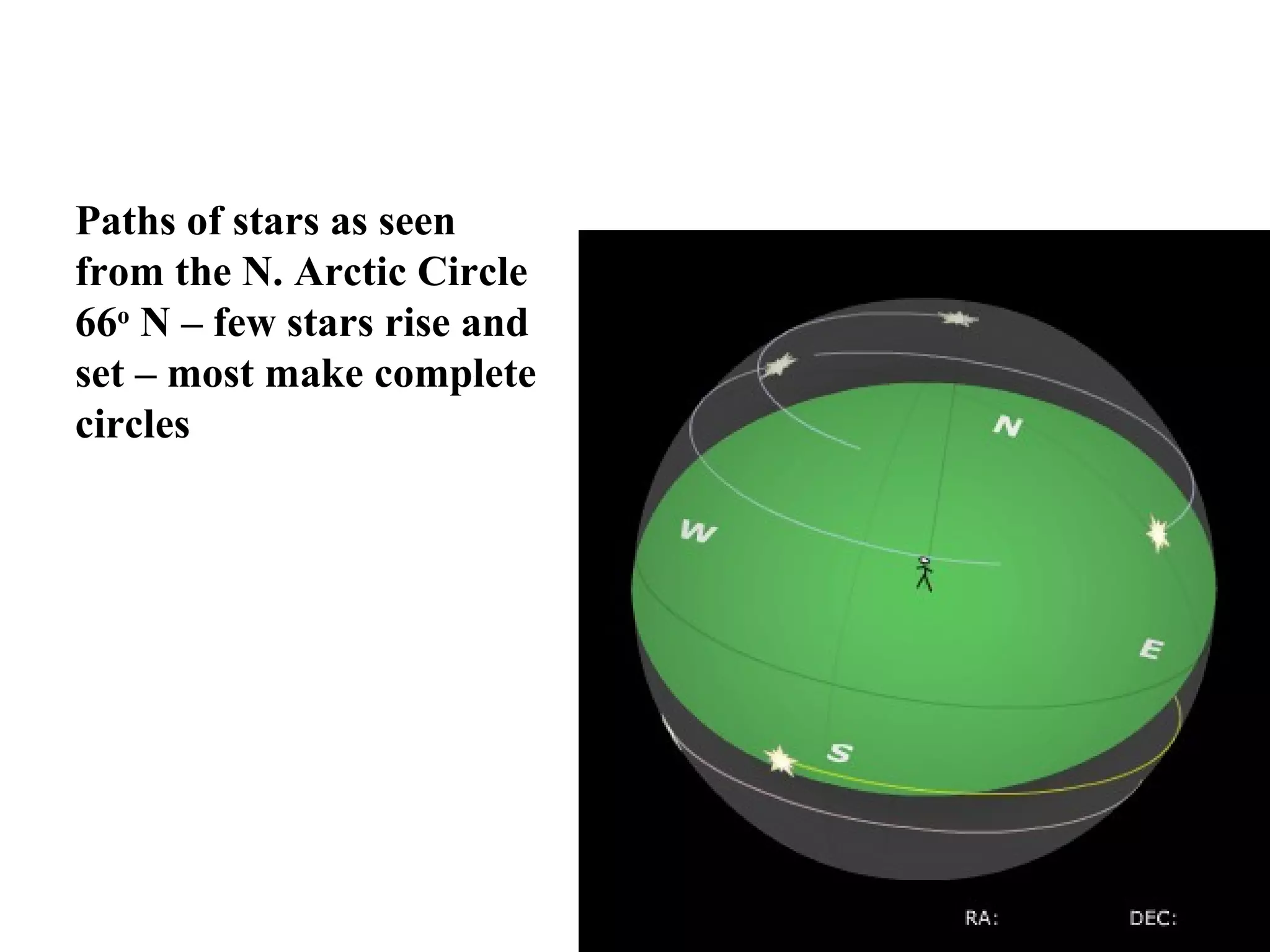 Paths of stars as seen
from the N. Arctic Circle
66o
N – few stars rise and
set – most make complete
circles
 