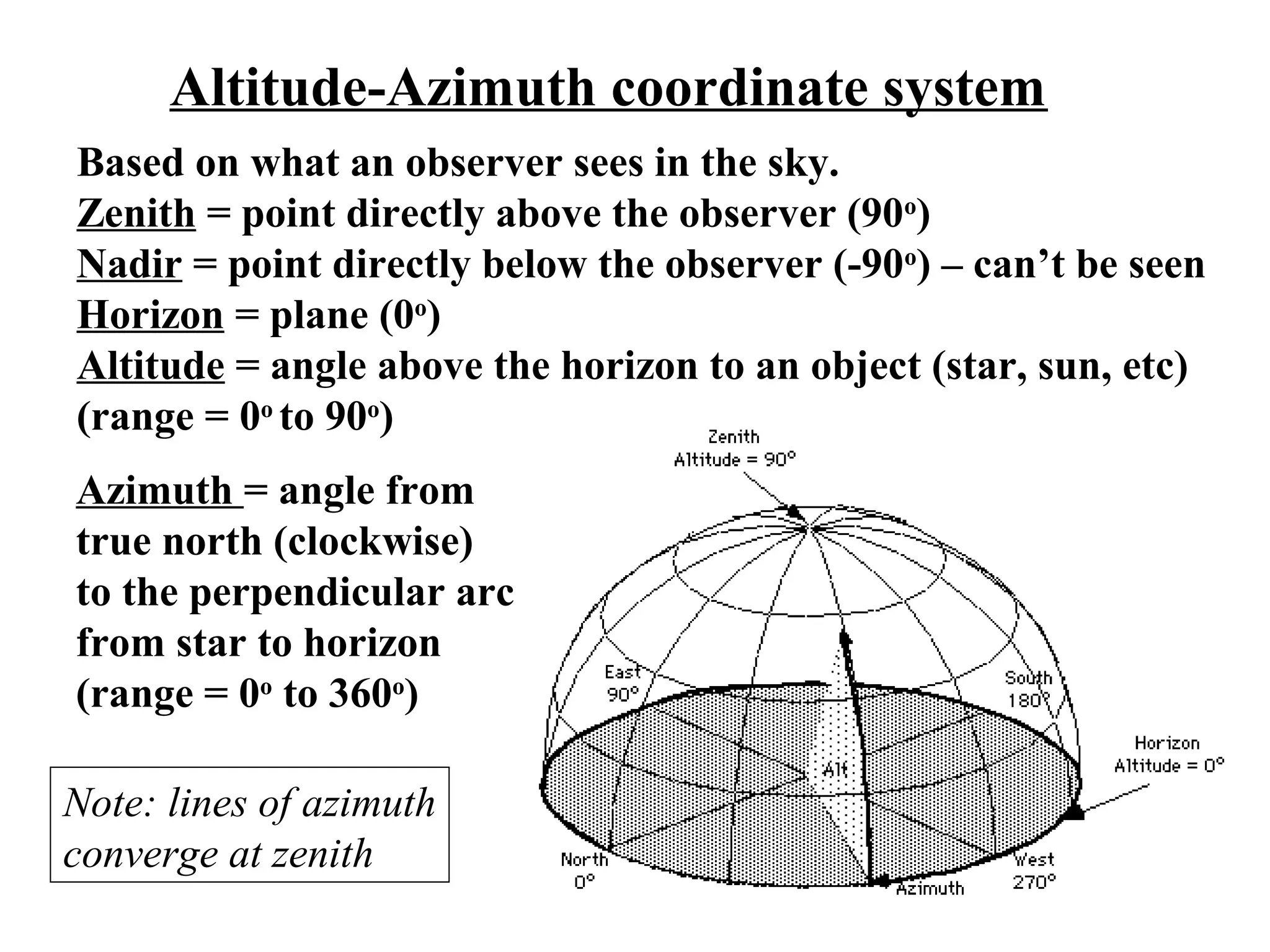 Altitude-Azimuth coordinate system
Based on what an observer sees in the sky.
Zenith = point directly above the observer (90o
)
Nadir = point directly below the observer (-90o
) – can’t be seen
Horizon = plane (0o
)
Altitude = angle above the horizon to an object (star, sun, etc)
(range = 0o
to 90o
)
Azimuth = angle from
true north (clockwise)
to the perpendicular arc
from star to horizon
(range = 0o
to 360o
)
Note: lines of azimuth
converge at zenith
 