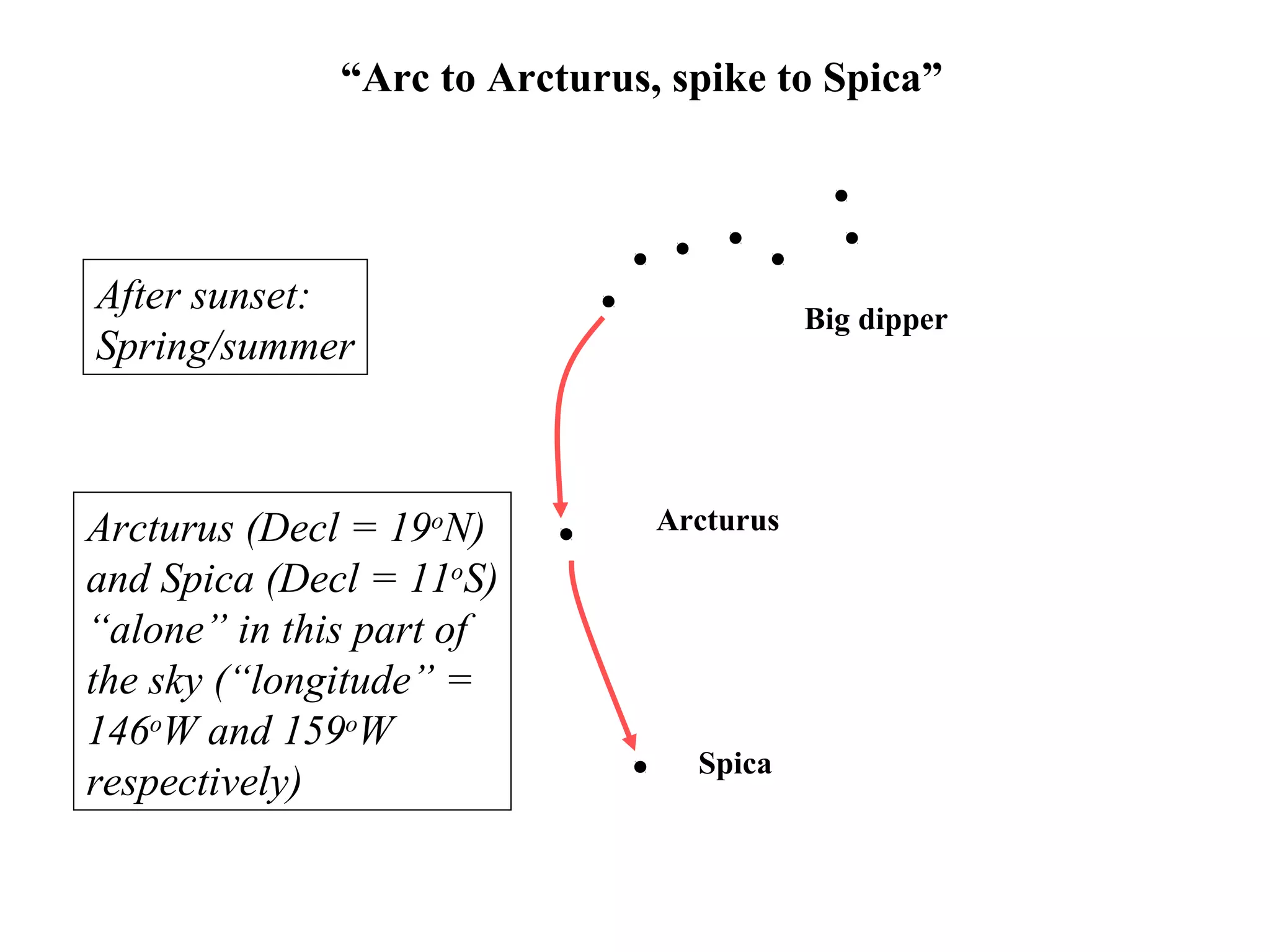 Big dipper
Arcturus
Spica
“Arc to Arcturus, spike to Spica”
After sunset:
Spring/summer
Arcturus (Decl = 19o
N)
and Spica (Decl = 11o
S)
“alone” in this part of
the sky (“longitude” =
146o
W and 159o
W
respectively)
 