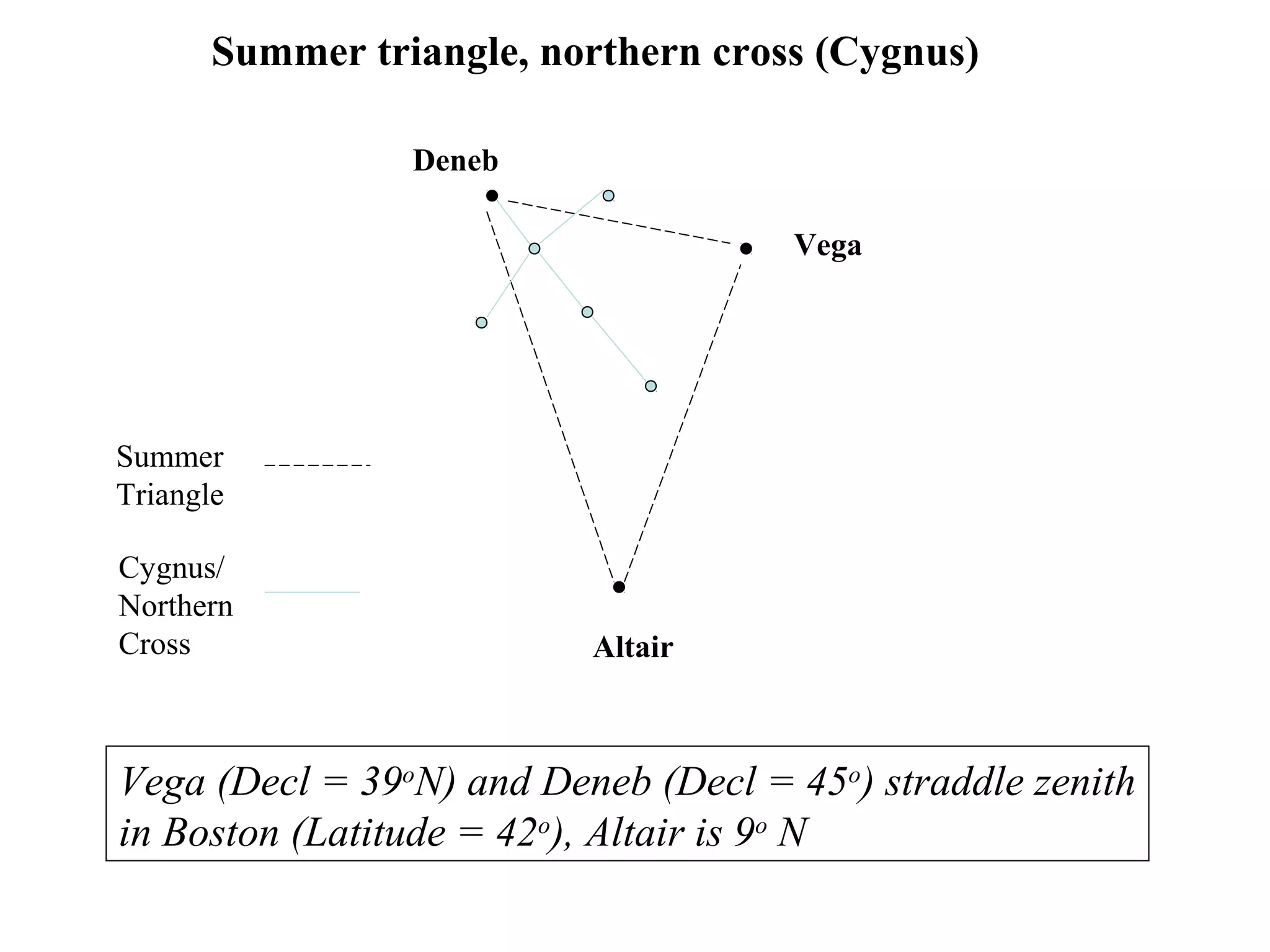 Altair
Vega
Deneb
Summer
Triangle
Cygnus/
Northern
Cross
Summer triangle, northern cross (Cygnus)
Vega (Decl = 39o
N) and Deneb (Decl = 45o
) straddle zenith
in Boston (Latitude = 42o
), Altair is 9o
N
 