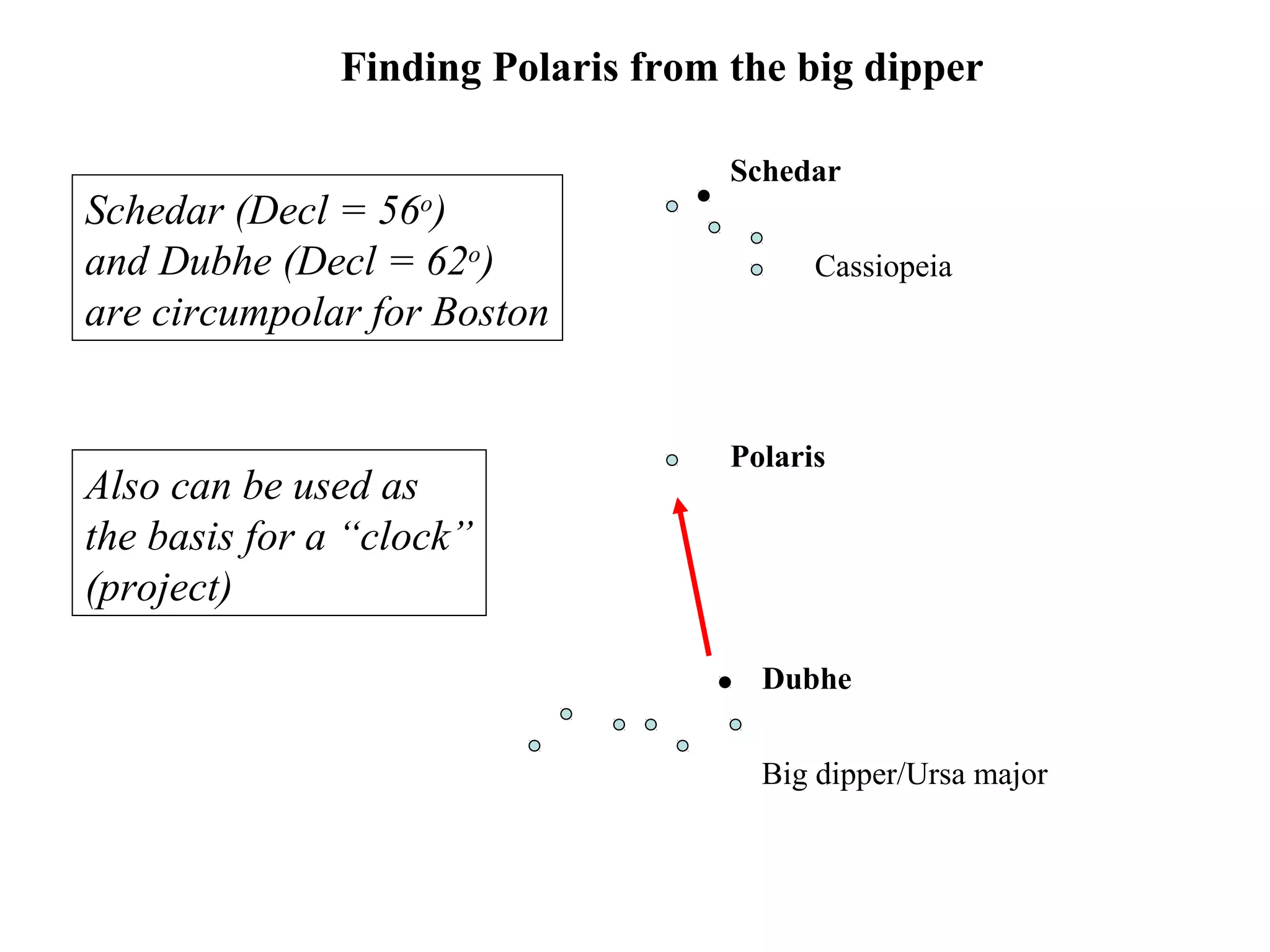 Dubhe
Schedar
Cassiopeia
Big dipper/Ursa major
Polaris
Finding Polaris from the big dipper
Schedar (Decl = 56o
)
and Dubhe (Decl = 62o
)
are circumpolar for Boston
Also can be used as
the basis for a “clock”
(project)
 