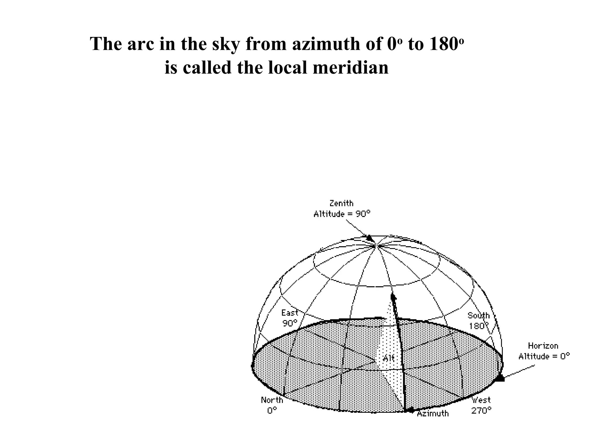 The arc in the sky from azimuth of 0o
to 180o
is called the local meridian
 