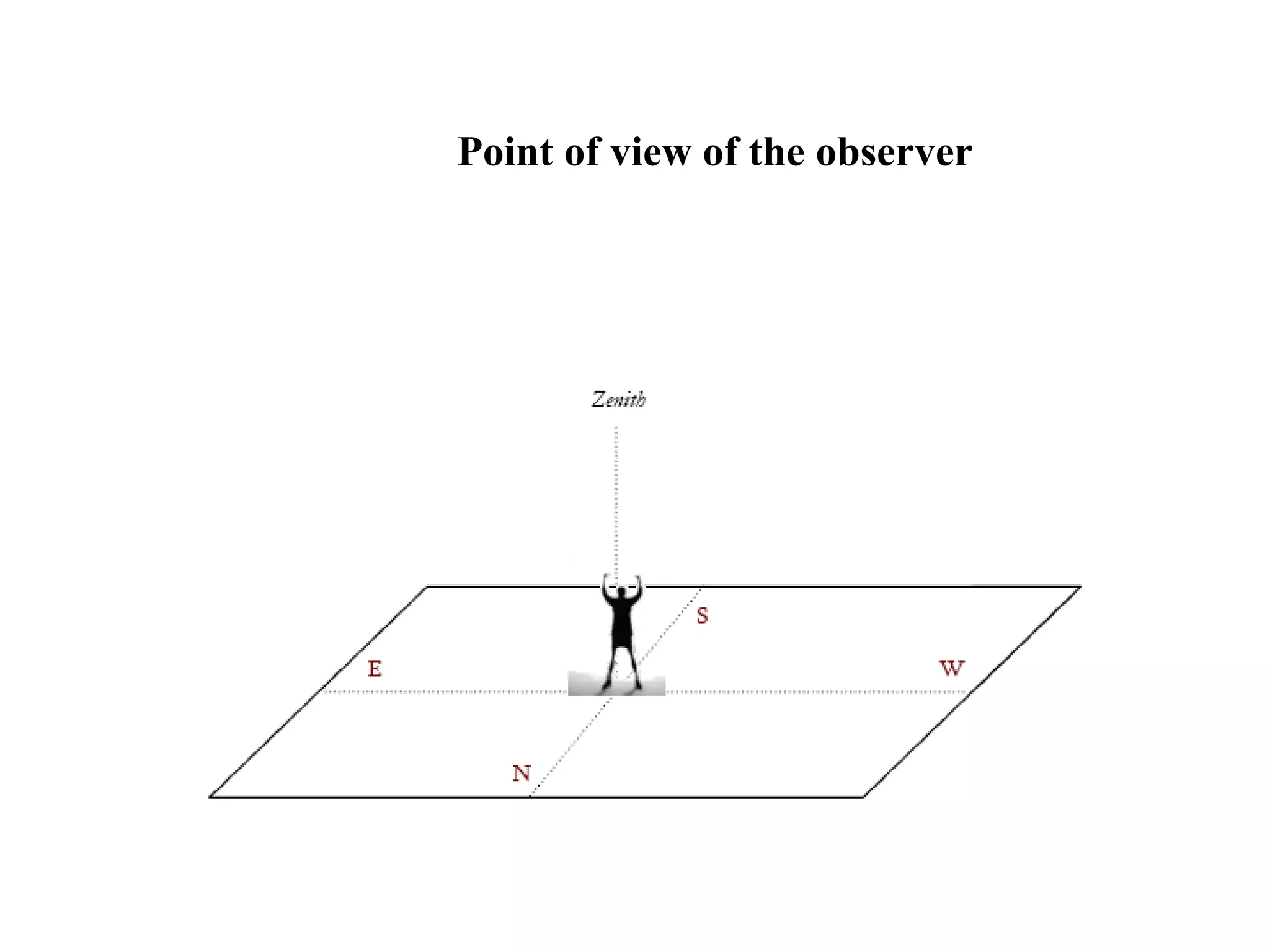 Point of view of the observer
 