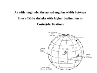 As with longitude, the actual angular width between
lines of SHA shrinks with higher declination as
Cosine(declination)
 