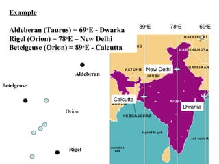 Dwarka
New Delhi
Calcutta
69o
E78o
E89o
E
Aldeberan
Betelgeuse
Rigel
Orion
Example
Aldeberan (Taurus) = 69o
E - Dwarka
Rigel (Orion) = 78o
E – New Delhi
Betelgeuse (Orion) = 89o
E - Calcutta
 