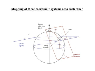Mapping of three coordinate systems onto each other
 