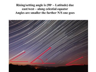 θ
Rising/setting angle is (90o
– Latitude) due
east/west – along celestial equator
Angles are smaller the further N/S one goes
 