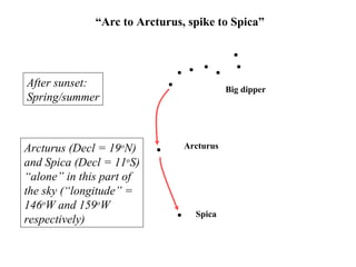 Big dipper
Arcturus
Spica
“Arc to Arcturus, spike to Spica”
After sunset:
Spring/summer
Arcturus (Decl = 19o
N)
and Spica (Decl = 11o
S)
“alone” in this part of
the sky (“longitude” =
146o
W and 159o
W
respectively)
 