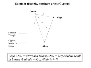 Altair
Vega
Deneb
Summer
Triangle
Cygnus/
Northern
Cross
Summer triangle, northern cross (Cygnus)
Vega (Decl = 39o
N) and Deneb (Decl = 45o
) straddle zenith
in Boston (Latitude = 42o
), Altair is 9o
N
 