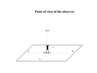 Point of view of the observer
 