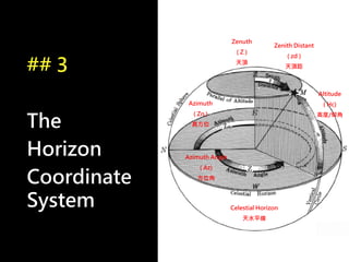 ## 3
The
Horizon
Coordinate
System
Zenuth
( Z )
天頂
Altitude
( Hc)
高度/仰角
Zenith Distant
( zd )
天頂距
Azimuth Angle
( Az)
方位角
Azimuth
( Zn )
真方位
Celestial Horizon
天水平線
 