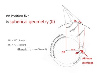 Hc H0
GP
90-Hc
Altitude
Intercept
Hc > H0 , Away
H0 > Hc , Toward
(Homoto, H0 more Toward)
AP
## Position fix :
in spherical geometry (II)
 