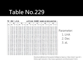 Table No.229
Parameter:
1. LHA
2. Dec
3. aL
Download @National Geospatial-Intelligence Agency ( https://www1.nga.mil/‎)
Online sight reduction ( http://www.csgnetwork.com/directnautsrt1.html )
 