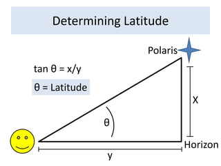 Determining LatitudePolaristan θ = x/yθ = LatitudeXθHorizony